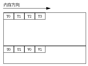 NV12格式介绍[通俗易懂]