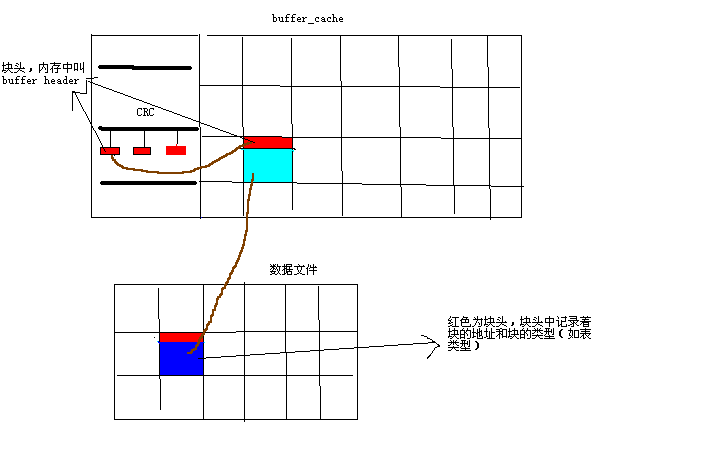 cache buffer chain