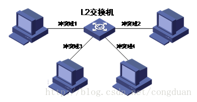 交换基础知识