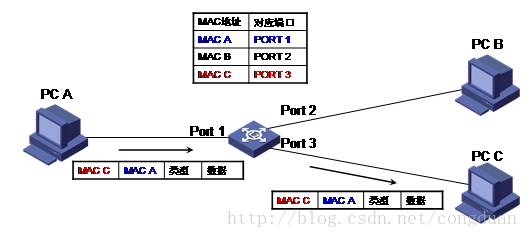 交换基础知识