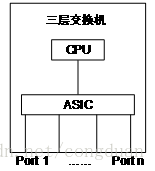 交换基础知识
