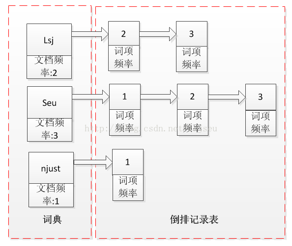 信息检索笔记-布尔检索