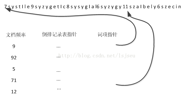 信息检索笔记-索引压缩