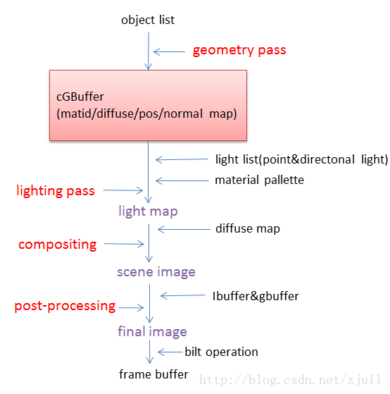 延时渲染(Deferred Shading)