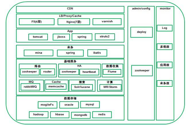 构建高并发高可用的电商平台架构实践[通俗易懂]