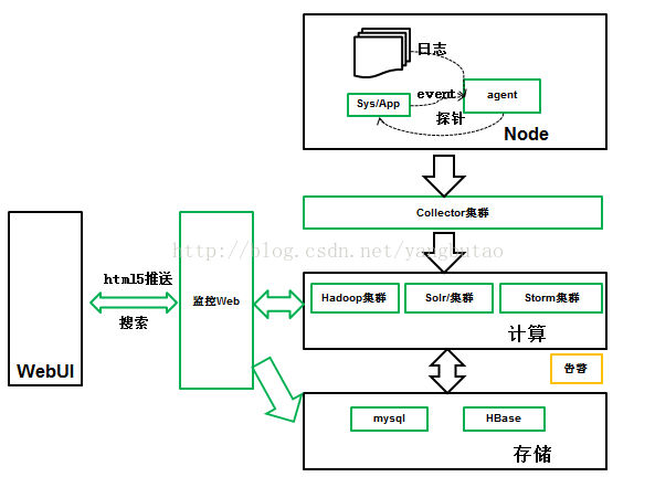 构建高并发平台架构