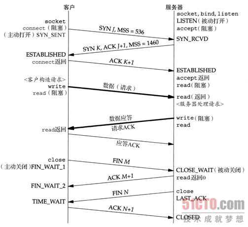 TCP建立与释放连接的过程