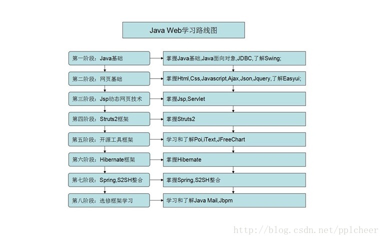 java学习路线(仅供参考)