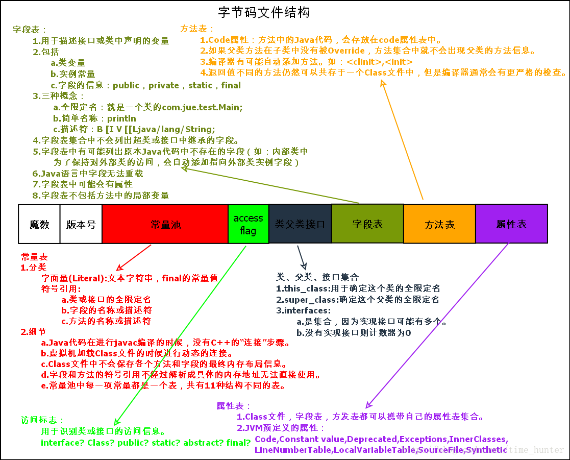 JVM Knowleadge-字节码文件的构造