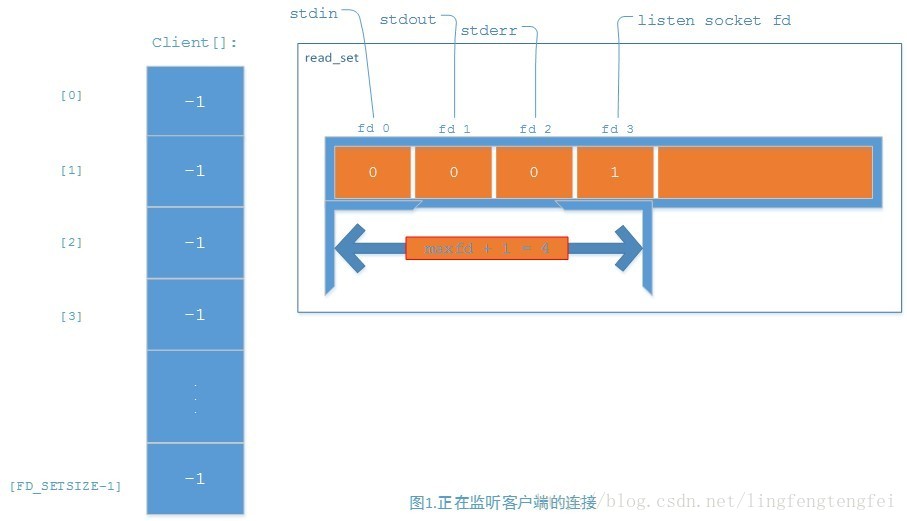 计算机生成了可选文字:stdinS七dOU七S七derrlistensocke七fdClient【］readSet[0][1]一1[2][3][FDSETSIZE一l]图1．正在监听客户端的连接