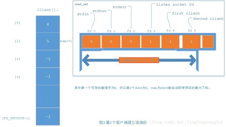 计算机生成了可选文字:115七ensocke七fd反firs七client眨SeCOndC"’吐厂―---readSetClient【］S七dOUt[0]…s'd'rr)一n·1d七S[l]Ir.SX立＝1[3]其中第一个可用的套接字为5，所以第2个。！1ent为5,maxi为。Iient数组当前使用项的最大下标．[FDSETSIZE一1]图3．第2个客户端建立连接后.