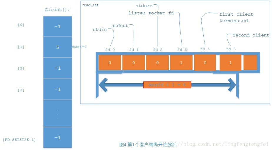 计算机生成了可选文字:re日dSetClient[]“七derr〕115七ensocke七firs七clien七七ermina七ed[0]111]5i＿」，＿。七dou七…5'"'n)I'r己＜卜＝l.fdofdZfd4交SeC'ndC"’吐fds1入…d一f[2]一1一1[FDSETSIZE一1]图4．第1个客户端断开连接后