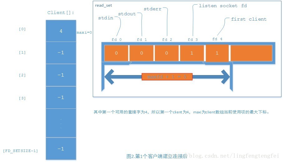 计算机生成了可选文字:re〕dSet115七ensocke七fdClient【］[0]级IT[aXi=0S七dOU七～stdi诊‘s七derr）〔厂”rs'Cli’吐[l]一112][3][FDSETSIZE一1]其中第一个可用的套接字为4，所以第一个。liert为4,maxi为。“ent数组当前使用项的最大下标。图2．第1个客户端建立连接后