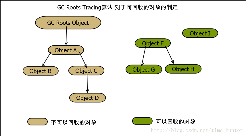 JVM Knowleadge-垃圾回收GC Roots Tracing