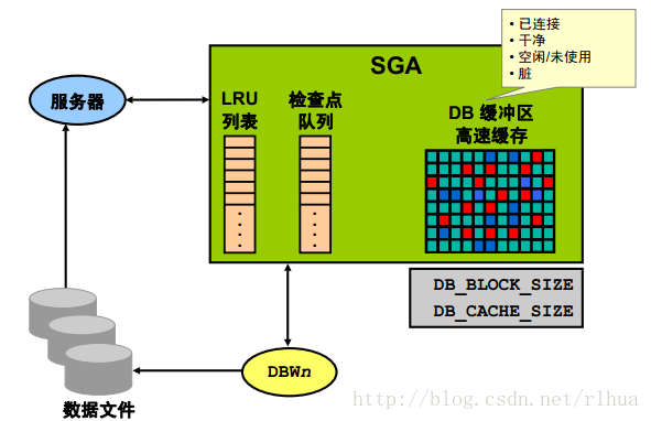 Oracle DB管理内存