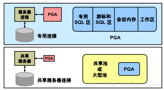 [转]Oracle DB管理内存