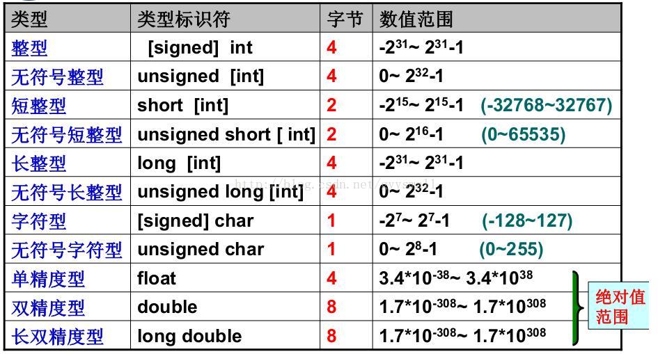 使用头文件climits中的符号常量获知整型数据的表数范围---gyy整理