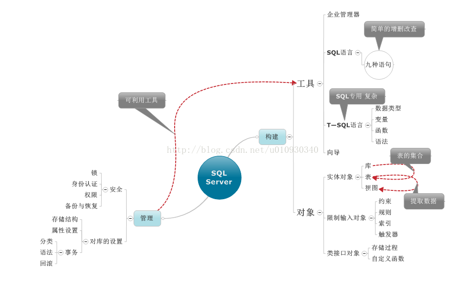 SQL server 初印象