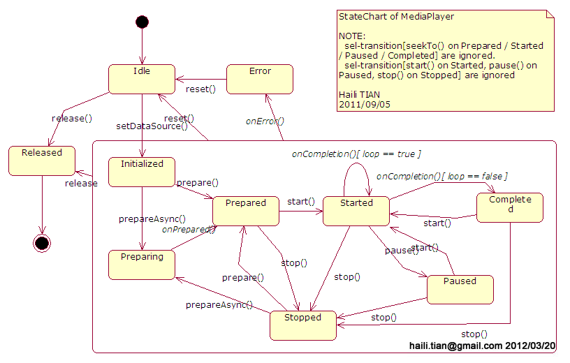 Android MediaPlayer状态图明晰注释