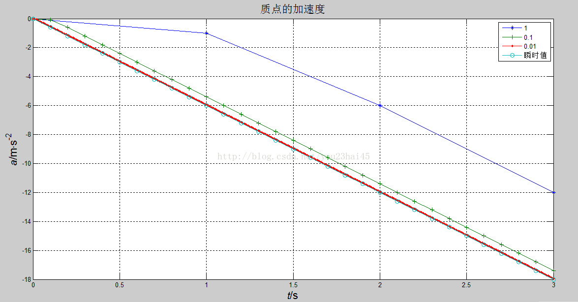 Matlab-质点的运动