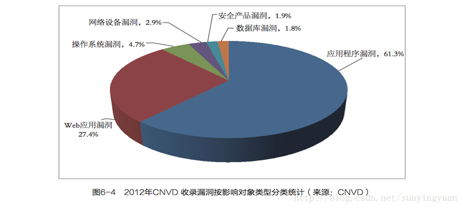 web应用安全防范(1)—为什么要重视web应用安全漏洞