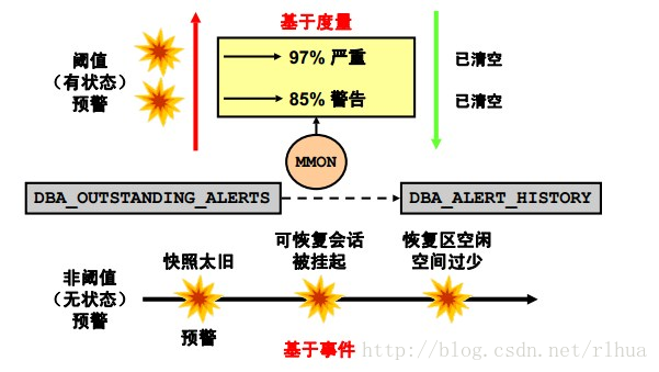 Oracle DB 数据库维护