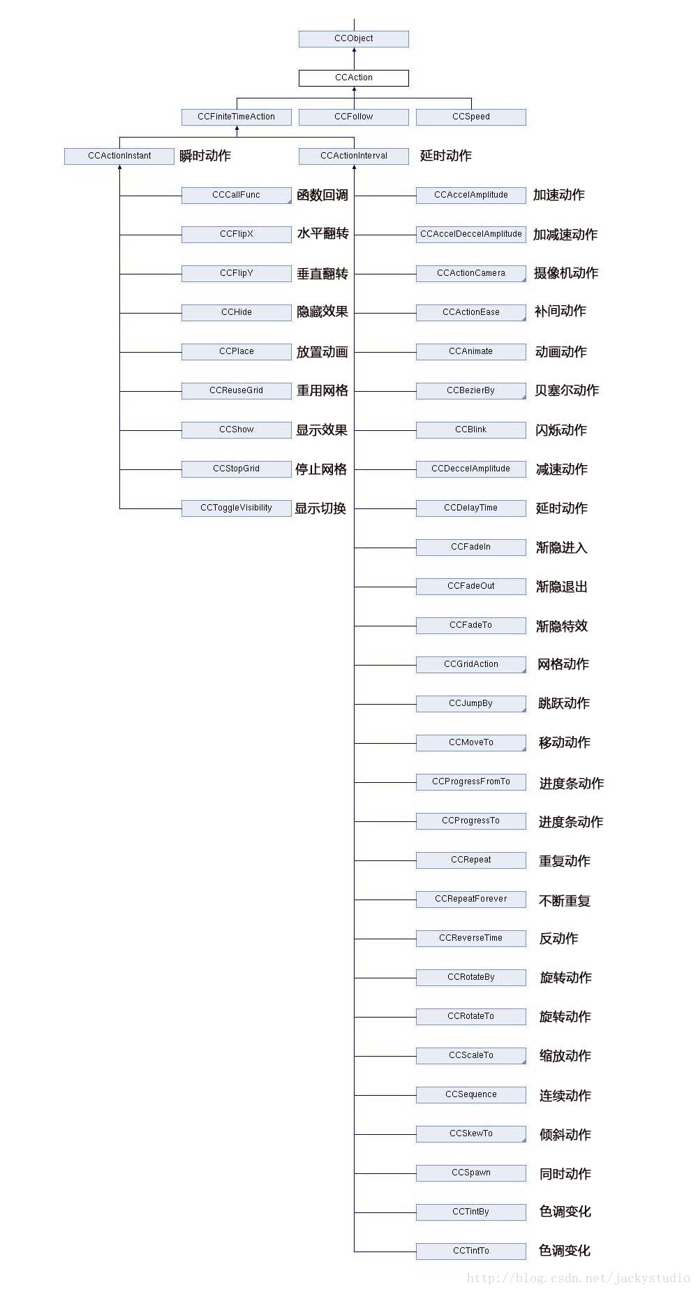 cocos2d-x 动作类  CCAction