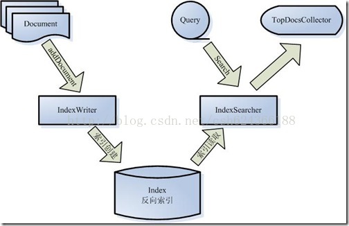 【搜索那些事】细谈lucene（二）lucene搜索程序组件详解