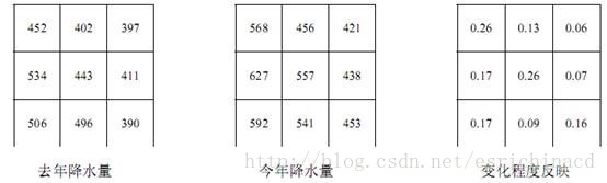 ArcGIS栅格计算器