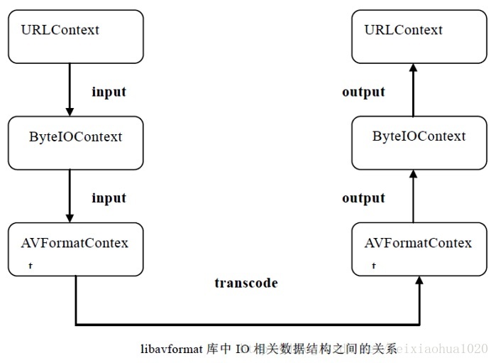 （转）FFmpeg架构之I/O模块分析