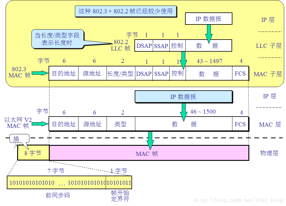 图片来源：见水印blog.csdn.net/ftxc_blog/article/details/12811235