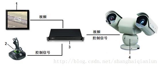 影象處理技術在視訊監視中的應用 It閱讀