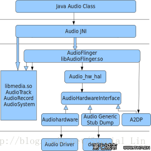 Android音频系统探究——从SoundPool到AudioHardware