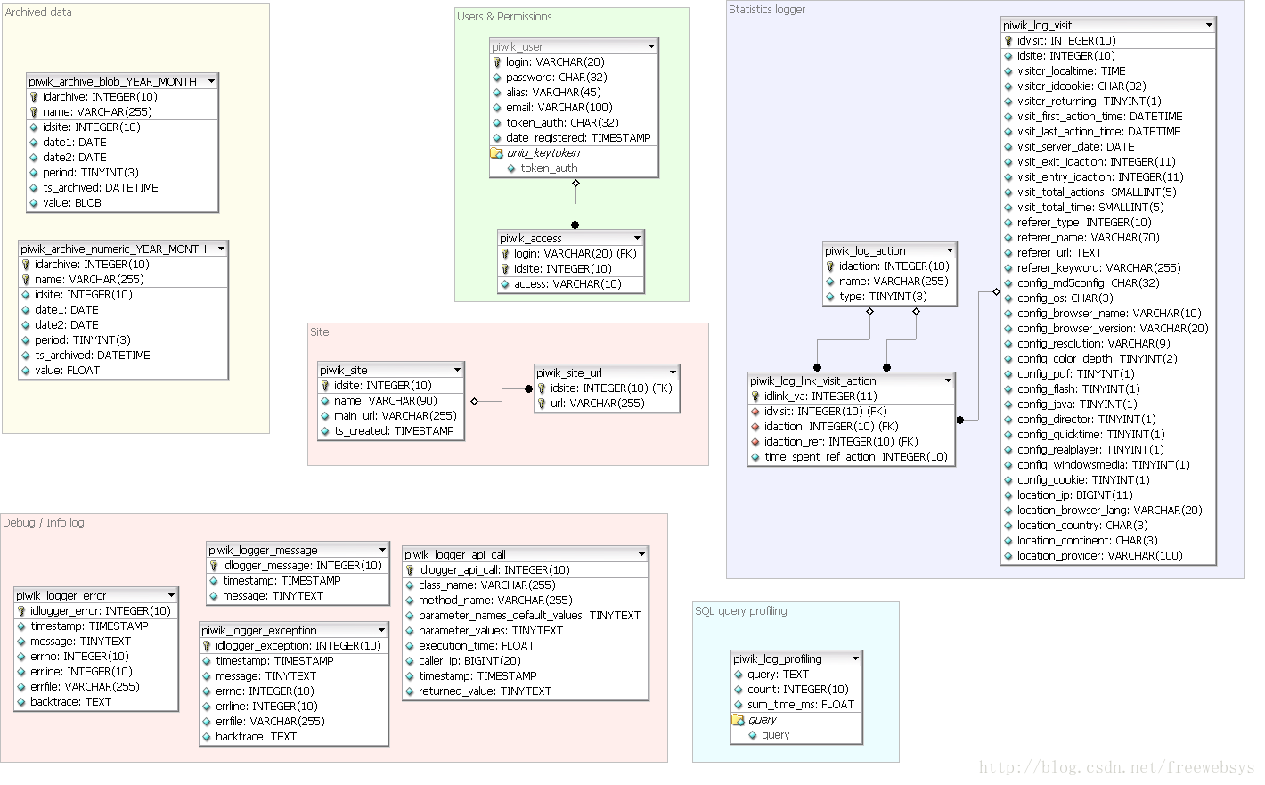开源网站分析软件Piwik的数据库表结构