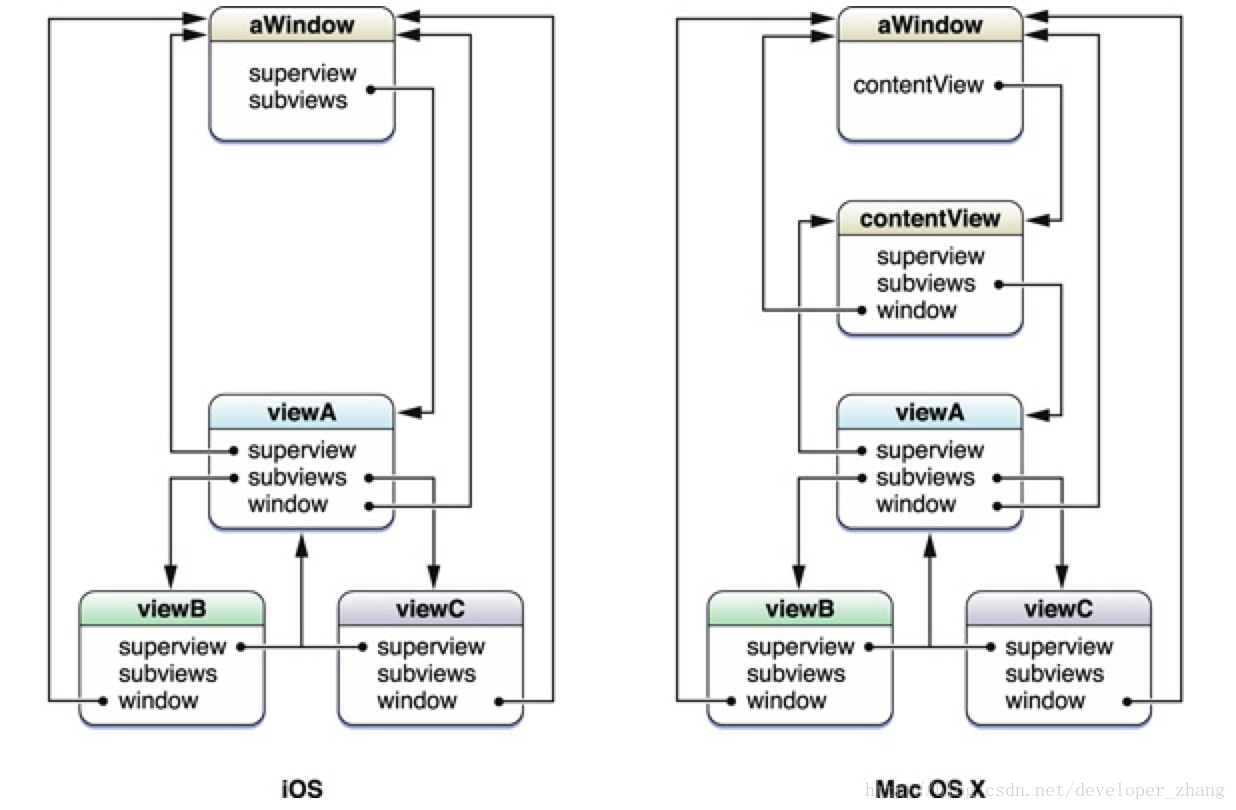 IT English Collection（24）of View hierarchy