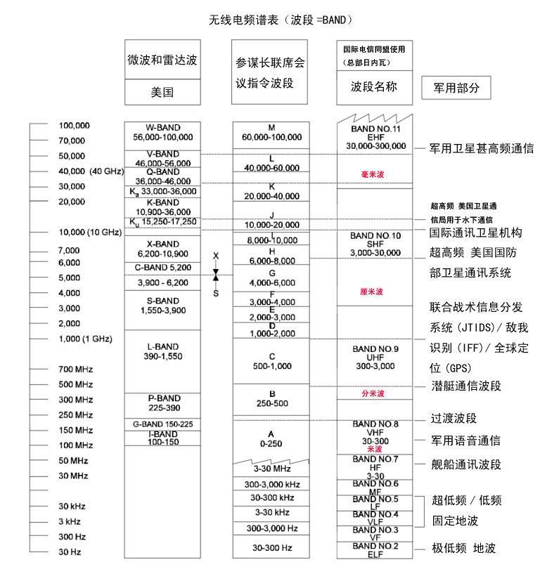 雷達的波段