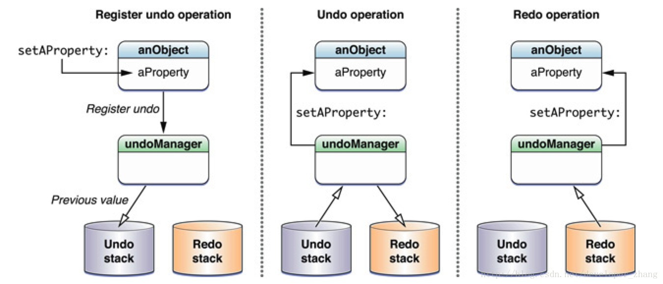 IT English Collection(26) of Undo manager