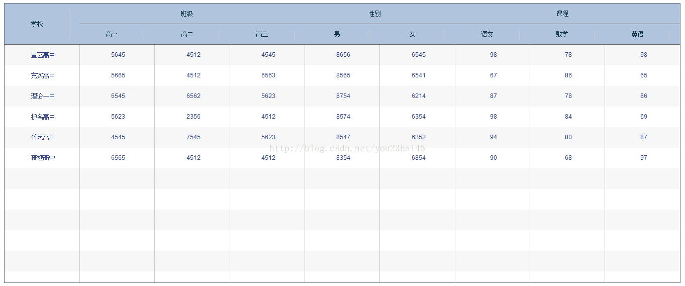 Flex中AdvancedDataGrid的用法