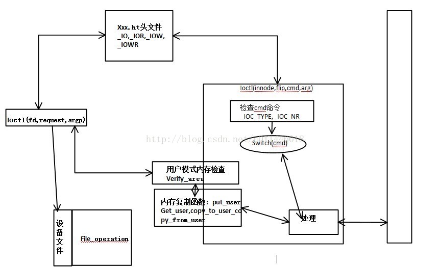 Linux设备驱动程序——read()、write()以及ioctl()