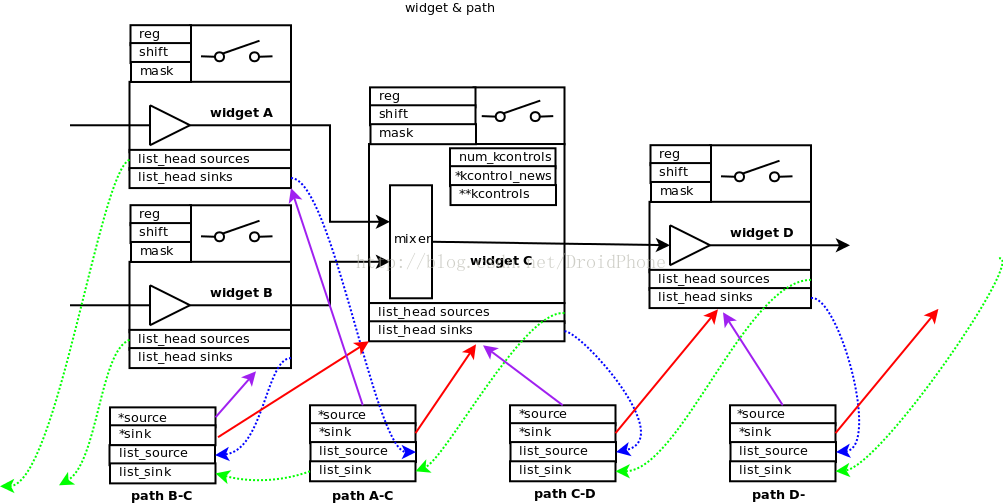 widget通過path連線