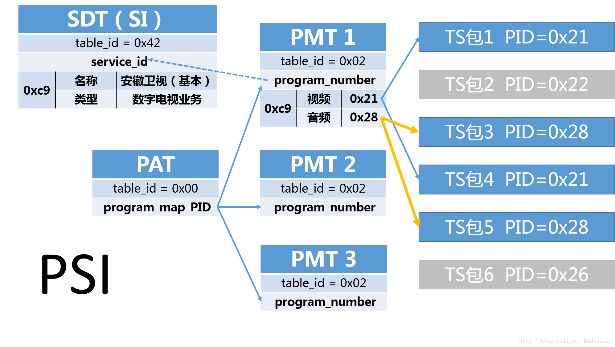 【PSI/SI学习系列】2.PSI/SI深入学习2——PSI信息解析(PAT,PMT,CAT)