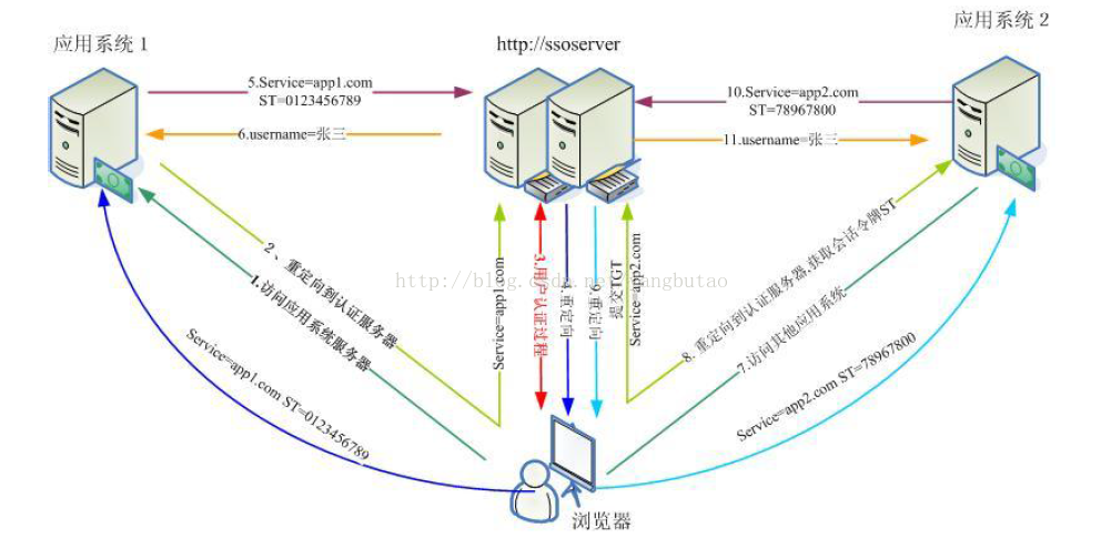 Sso单点登录在互联网电商应用中的解决方案 基于cas的改造 云计算 分布式架构 K8s 大数据 机器学习 搜索 推荐 广告 Csdn博客