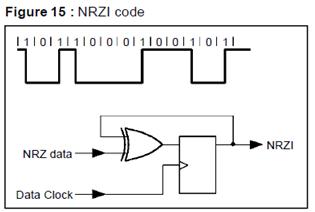 NRZ NRZI及扰码等串行编码技术的基本概念