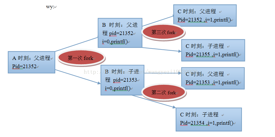 Linux下c 编程学习之多进程编程 一 Wangyezi19930928的专栏 Csdn博客 多进程编程
