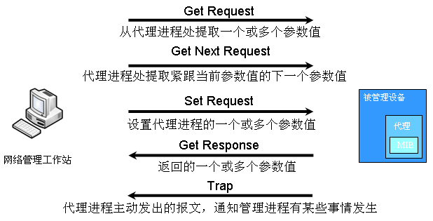 snmp协议详解-2_icmp报文封装在ip包的数据部分