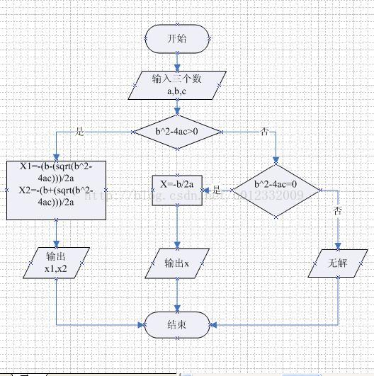 写出求一元二次方程根的流程图 U的专栏 Csdn博客