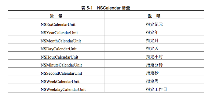 Objective-C如何使用日期、时间与定时器学习系列之四