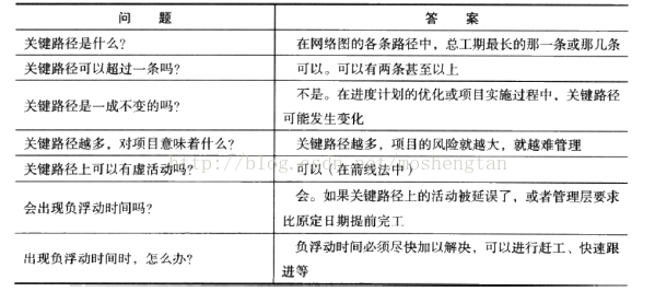 信息系统项目管理师之一关键路径分析
