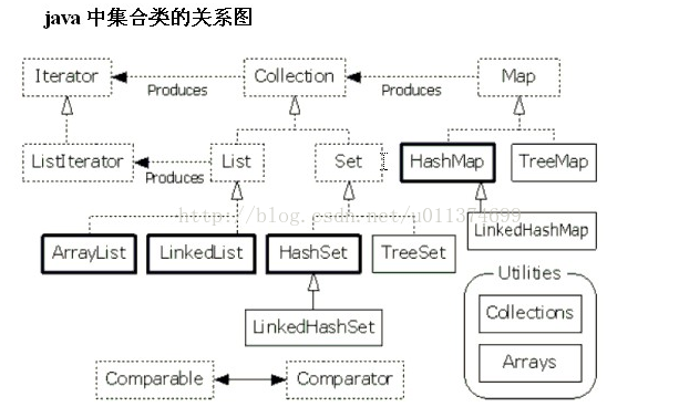 08.集合框架（一）【集合概述】【接口Collection，Iterator,List,ListIterator】【类LinkedList,ArrayList】