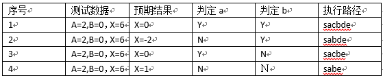 软件测试——白盒测试